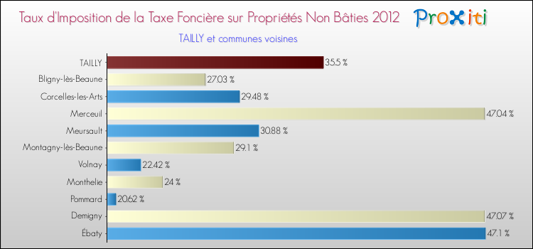 Taux d'imposition de la taxe foncière sur les immeubles et terrains non batis 2012 pour TAILLY et les communes proches Comparaison des taux d'imposition de la taxe foncière sur les immeubles et terrains non batis 2012 pour TAILLY et les communes voisines