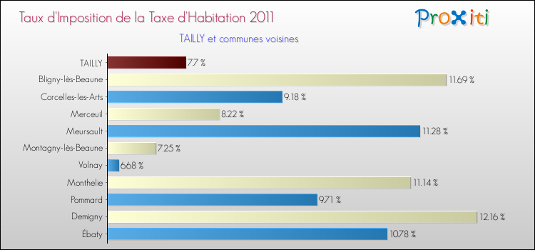 Taux d'imposition de la taxe d'habitation 2011 pour TAILLY et les communes proches Comparaison des taux d'imposition de la taxe d'habitation 2011 pour TAILLY et les communes voisines