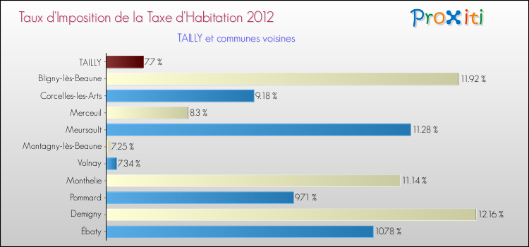 Taux d'imposition de la taxe d'habitation 2012 pour TAILLY et les communes proches Comparaison des taux d'imposition de la taxe d'habitation 2012 pour TAILLY et les communes voisines