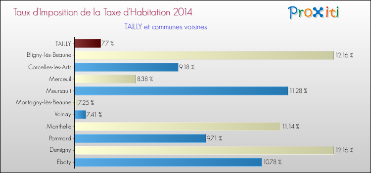 Taux d'imposition de la taxe d'habitation 2014 pour TAILLY et les communes proches Comparaison des taux d'imposition de la taxe d'habitation 2014 pour TAILLY et les communes voisines