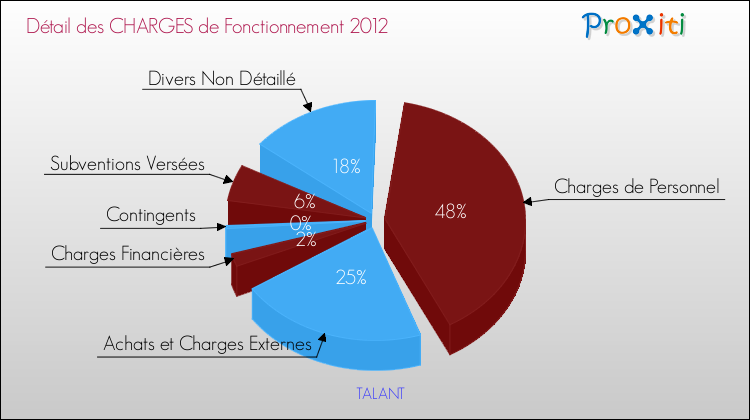 Décomposition des Charges de Fonctionnement 2012 de la commune de TALANT Charges de Fonctionnement 2012 pour la commune de TALANT
