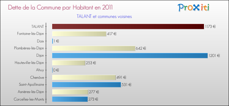 Dette par habitant de la commune en 2011 pour TALANT et les communes proches Comparaison de la dette par habitant de la commune en 2011 pour TALANT et les communes voisines
