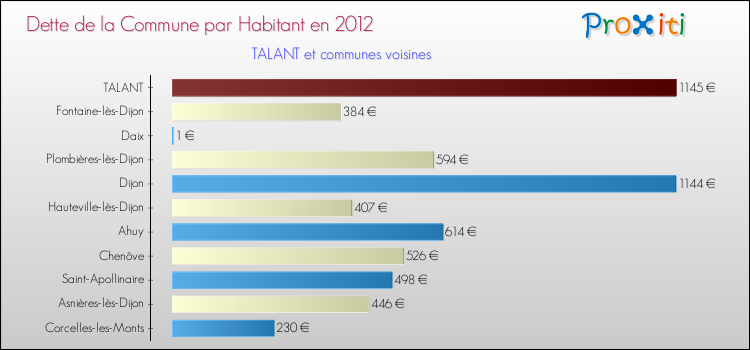 Dette par habitant de la commune en 2012 pour TALANT et les communes proches Comparaison de la dette par habitant de la commune en 2012 pour TALANT et les communes voisines
