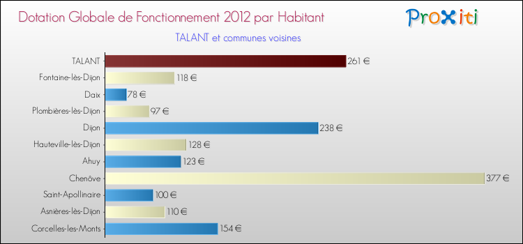 Montant des dotations globales de fonctionnement DGF par Habitant pour TALANT et les communes proches Comparaison des des dotations globales de fonctionnement DGF par habitant pour TALANT et les communes voisines