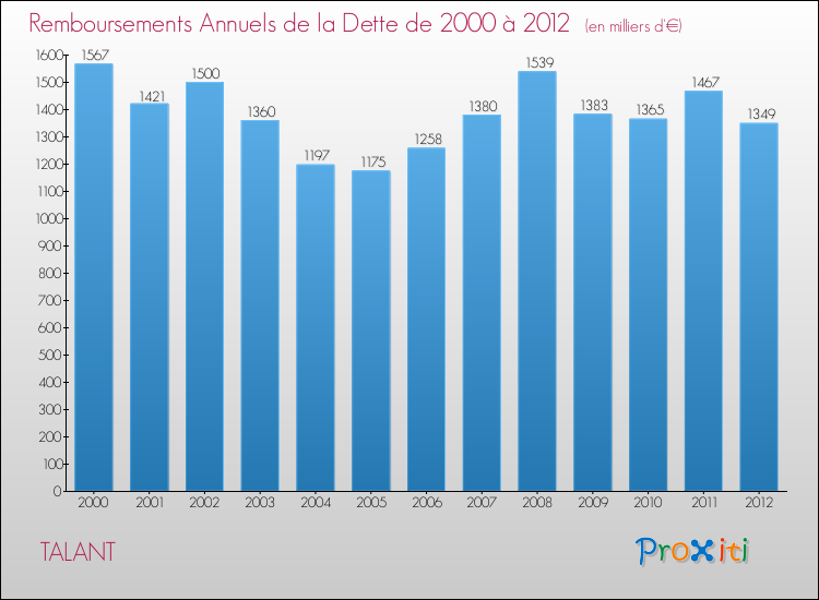 Evolution de l'annuité de la dette pour la commune de TALANT de 2000 à 2012 Annuités de la dette pour TALANT de 2000 à 2012