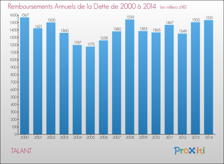 Evolution de l'annuité de la dette pour la commune de TALANT de 2000 à 2014 Annuités de la dette pour TALANT de 2000 à 2014