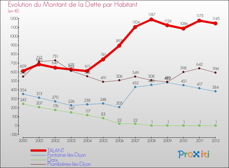 Evolution de la dette par habitant pour la commune de TALANT et les communes proches de 2000 à 2012 Comparaison de la dette par habitant pour TALANT et les communes voisines de 2000 à 2012
