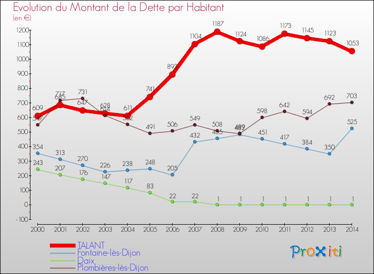 Evolution de la dette par habitant pour la commune de TALANT et les communes proches de 2000 à 2014 Comparaison de la dette par habitant pour TALANT et les communes voisines de 2000 à 2014