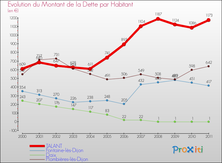 Evolution de la dette par habitant pour la commune de TALANT et les communes proches Comparaison de la dette par habitant pour TALANT et les communes voisines