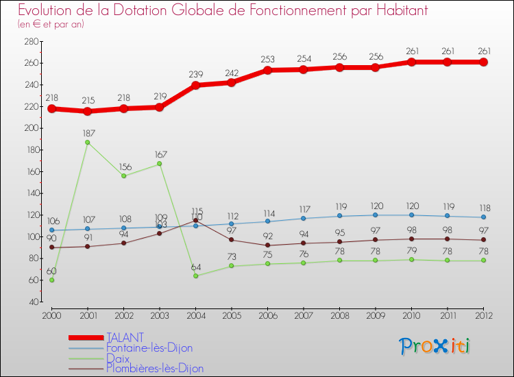 Evolution et montant de la dotation globale de fonctionnement par Habitant pour TALANT et les communes proches Comparaison des dotations globales de fonctionnement par habitant pour TALANT et les communes voisines