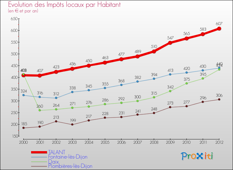 Evolution et montant des impôts locaux par Habitant pour TALANT et les communes proches Comparaison des impôts locaux par habitant pour TALANT et les communes voisines