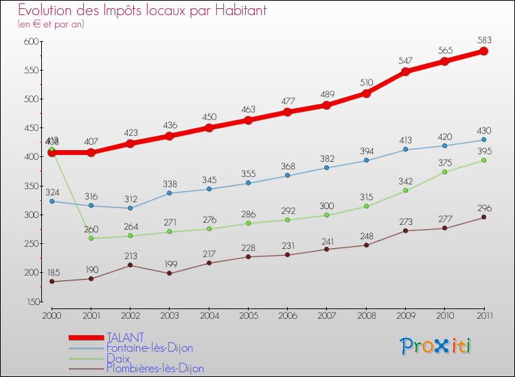 Evolution et montant des impôts locaux par Habitant pour TALANT et les communes proches Comparaison des impôts locaux par habitant pour TALANT et les communes voisines