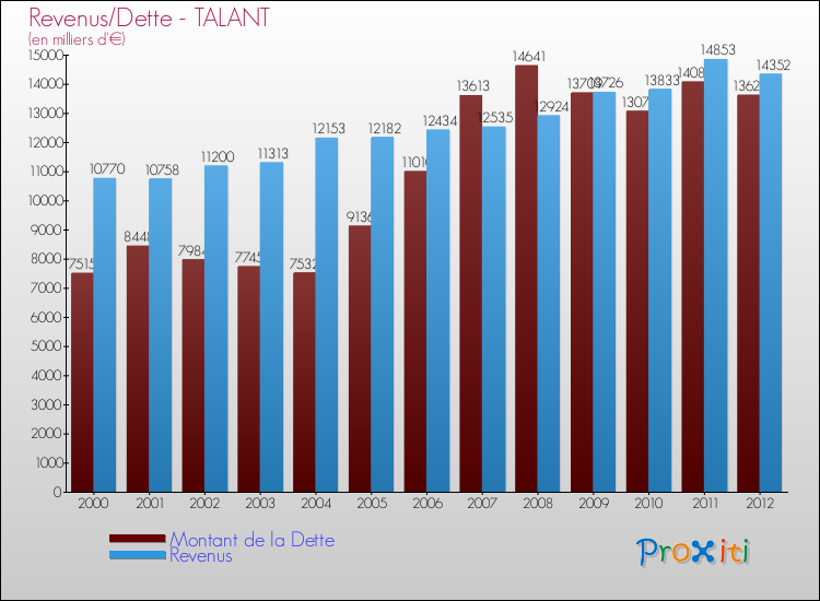 Evolution comparée de la dette et des revenus pour la commune de TALANT de 2000 à 2012 Comparaison de la dette et des revenus pour TALANT de 2000 à 2012