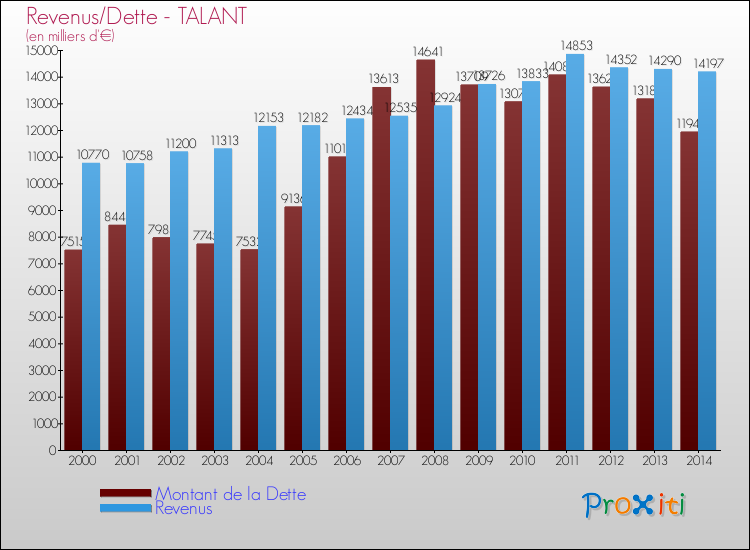 Evolution comparée de la dette et des revenus pour la commune de TALANT de 2000 à 2014 Comparaison de la dette et des revenus pour TALANT de 2000 à 2014