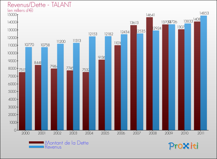 Evolution comparée de la dette et des revenus pour la commune de TALANT de 2000 à 2011 Comparaison de la dette et des revenus pour TALANT de 2000 à 2011