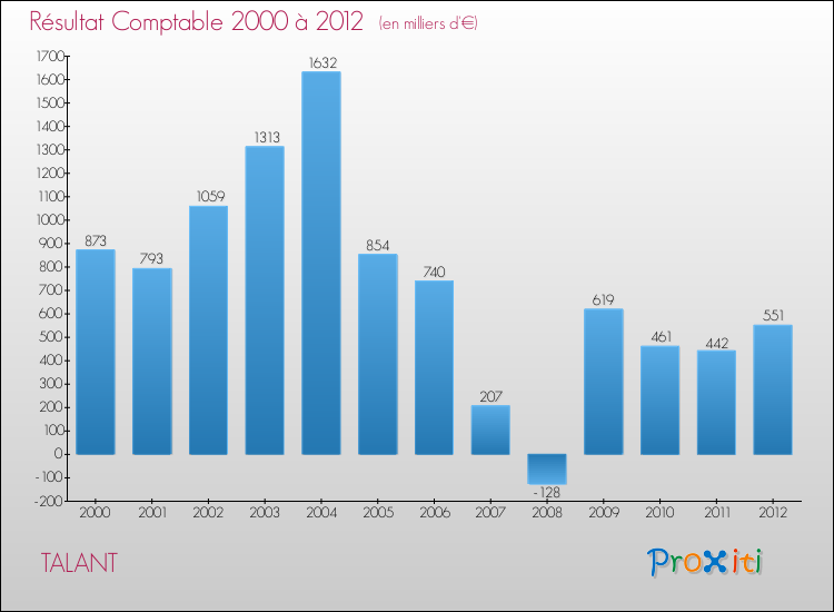 Evolution du résultat comptable pour la commune de TALANT de 2000 à 2012 Evolution du résultat comptable pour TALANT de 2000 à 2012