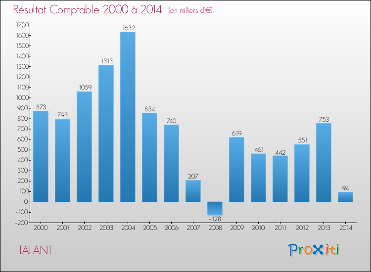 Evolution du résultat comptable pour la commune de TALANT de 2000 à 2014 Evolution du résultat comptable pour TALANT de 2000 à 2014