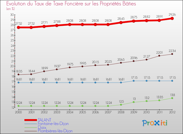 Evolution du taux de la taxe foncière sur le bati pour TALANT et les communes proches de 2000 à 2012 Comparaison des taux de taxe foncière sur le bati pour TALANT et les communes voisines de 2000 à 2012