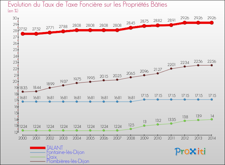 Evolution du taux de la taxe foncière sur le bati pour TALANT et les communes proches de 2000 à 2014 Comparaison des taux de taxe foncière sur le bati pour TALANT et les communes voisines de 2000 à 2014