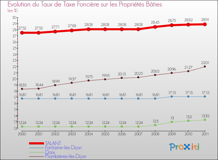 Evolution du taux de la taxe foncière sur le bati pour TALANT et les communes proches Comparaison des taux de taxe foncière sur le bati pour TALANT et les communes voisines