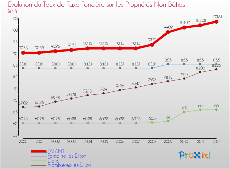 Evolution du taux de la taxe foncière sur les immeubles et terrains non batis pour TALANT et les communes proches de 2000 à 2012 Comparaison des taux de la taxe foncière sur les immeubles et terrains non batis pour TALANT et les communes voisines de 2000 à 2012