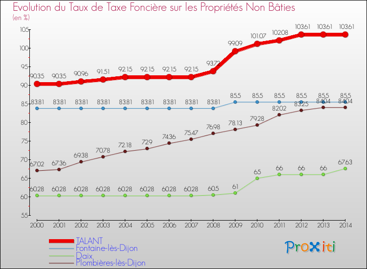Evolution du taux de la taxe foncière sur les immeubles et terrains non batis pour TALANT et les communes proches de 2000 à 2014 Comparaison des taux de la taxe foncière sur les immeubles et terrains non batis pour TALANT et les communes voisines de 2000 à 2014