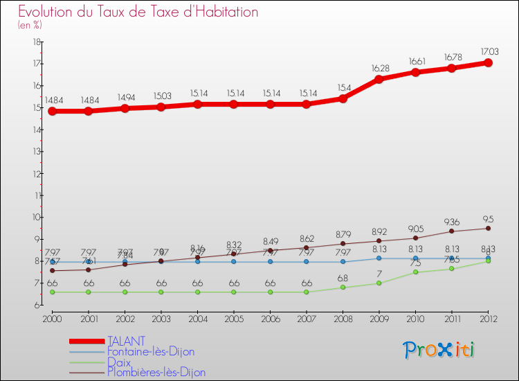 Evolution du taux de la taxe d'habitation pour TALANT et les communes proches Comparaison des taux de la taxe d'habitation pour TALANT et les communes voisines