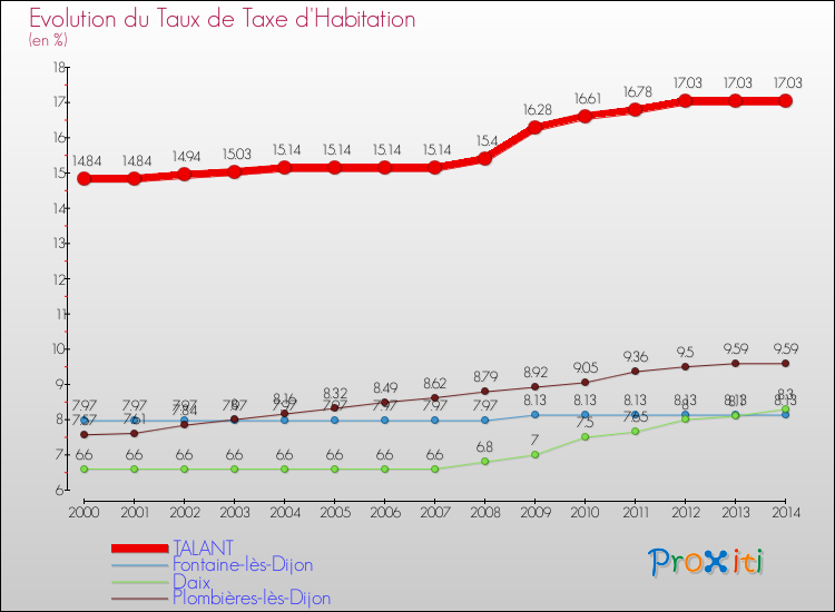 Evolution du taux de la taxe d'habitation pour TALANT et les communes proches de 2000 à 2014 Comparaison des taux de la taxe d'habitation pour TALANT et les communes voisines de 2000 à 2014