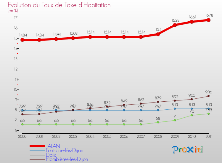 Evolution du taux de la taxe d'habitation pour TALANT et les communes proches Comparaison des taux de la taxe d'habitation pour TALANT et les communes voisines