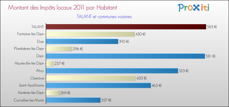 Montant des impôts locaux par Habitant pour TALANT et les communes proches Comparaison des impôts locaux par habitant pour TALANT et les communes voisines