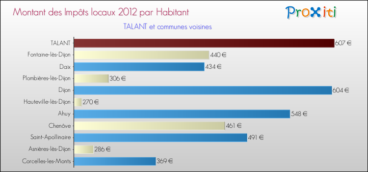 Montant des impôts locaux par Habitant pour TALANT et les communes proches Comparaison des impôts locaux par habitant pour TALANT et les communes voisines