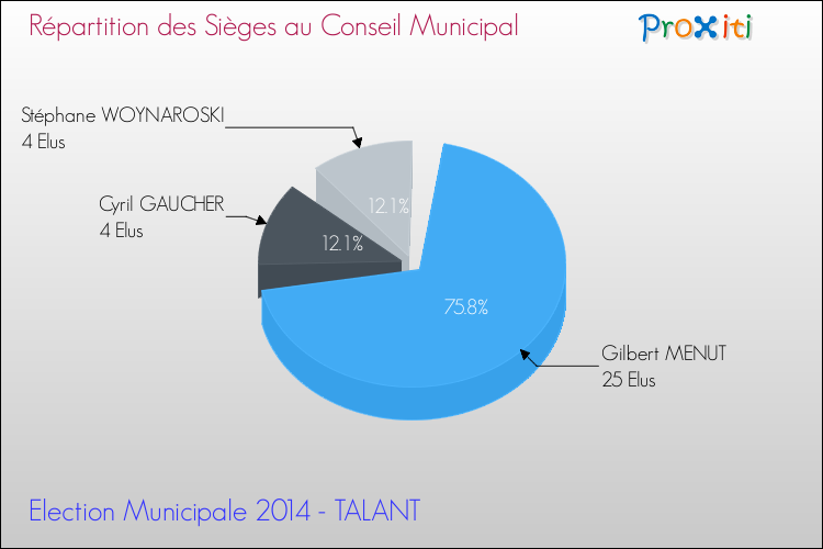 Répartition des élus au conseil municipal entre les listes au 2ème Tour des Elections Municipales 2014 de la commune de TALANT Elections Municipales 2014 - Répartition des élus au conseil municipal entre les listes au 2ème Tour pour la commune de TALANT