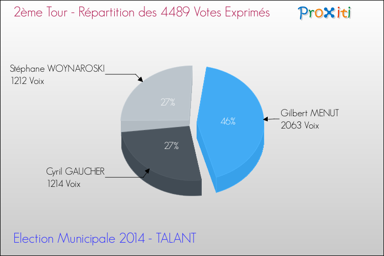Répartition des votes exprimés au 2ème Tour des Elections Municipales 2014 de la commune de TALANT Elections Municipales 2014 - Répartition des votes exprimés au 2ème Tour pour la commune de TALANT