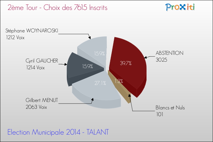 Résultats par rapport aux inscrits au 2ème Tour des Elections Municipales 2014 de la commune de TALANT Elections Municipales 2014 - Résultats par rapport aux inscrits au 2ème Tour pour la commune de TALANT