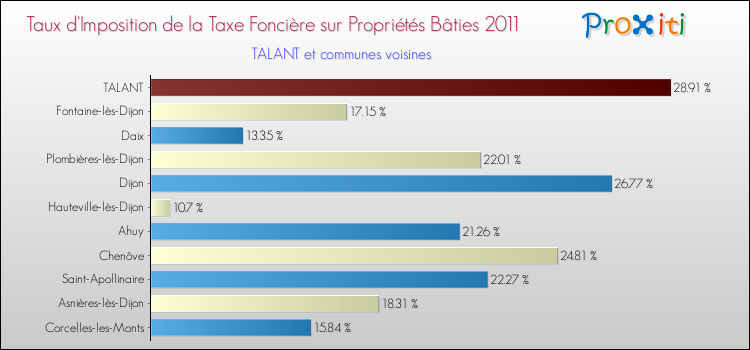 Taux d'imposition de la taxe foncière sur le bati 2011 pour TALANT et les communes proches Comparaison des taux d'imposition de la taxe foncière sur le bati 2011 pour TALANT et les communes voisines