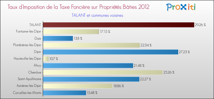 Taux d'imposition de la taxe foncière sur le bati 2012 pour TALANT et les communes proches Comparaison des taux d'imposition de la taxe foncière sur le bati 2012 pour TALANT et les communes voisines