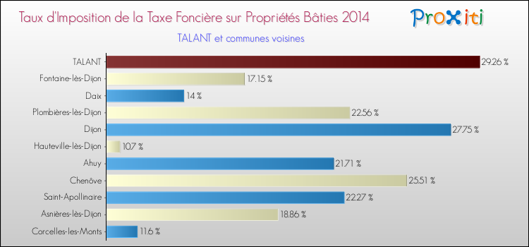 Taux d'imposition de la taxe foncière sur le bati 2014 pour TALANT et les communes proches Comparaison des taux d'imposition de la taxe foncière sur le bati 2014 pour TALANT et les communes voisines