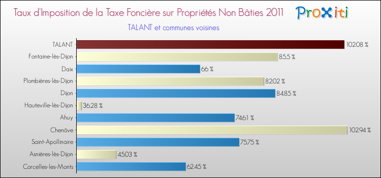 Taux d'imposition de la taxe foncière sur les immeubles et terrains non batis 2011 pour TALANT et les communes proches Comparaison des taux d'imposition de la taxe foncière sur les immeubles et terrains non batis 2011 pour TALANT et les communes voisines