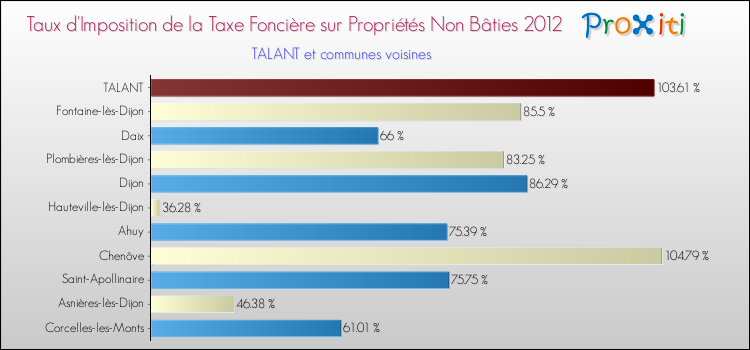 Taux d'imposition de la taxe foncière sur les immeubles et terrains non batis 2012 pour TALANT et les communes proches Comparaison des taux d'imposition de la taxe foncière sur les immeubles et terrains non batis 2012 pour TALANT et les communes voisines