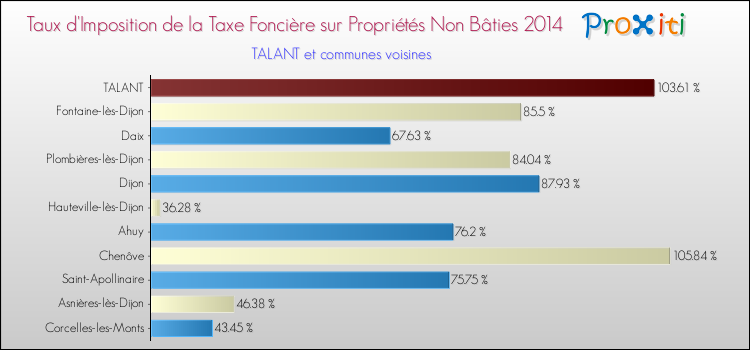 Taux d'imposition de la taxe foncière sur les immeubles et terrains non batis 2014 pour TALANT et les communes proches Comparaison des taux d'imposition de la taxe foncière sur les immeubles et terrains non batis 2014 pour TALANT et les communes voisines