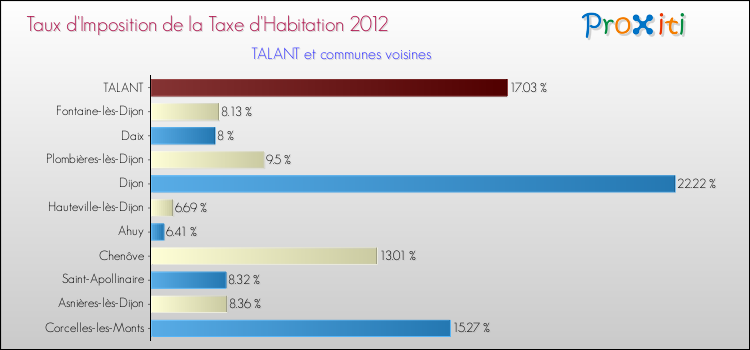 Taux d'imposition de la taxe d'habitation 2012 pour TALANT et les communes proches Comparaison des taux d'imposition de la taxe d'habitation 2012 pour TALANT et les communes voisines