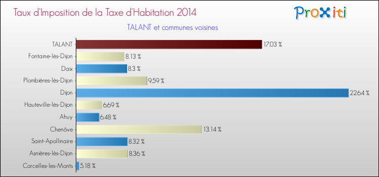 Taux d'imposition de la taxe d'habitation 2014 pour TALANT et les communes proches Comparaison des taux d'imposition de la taxe d'habitation 2014 pour TALANT et les communes voisines