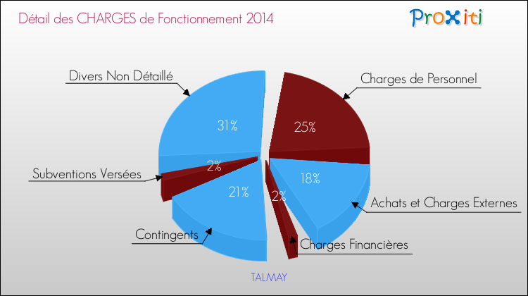 Décomposition des Charges de Fonctionnement 2014 de la commune de TALMAY Charges de Fonctionnement 2014 pour la commune de TALMAY