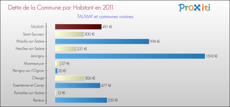 Dette par habitant de la commune en 2011 pour TALMAY et les communes proches Comparaison de la dette par habitant de la commune en 2011 pour TALMAY et les communes voisines