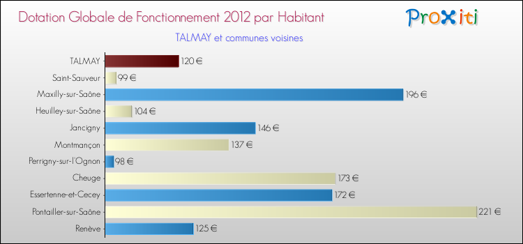 Montant des dotations globales de fonctionnement DGF par Habitant pour TALMAY et les communes proches Comparaison des des dotations globales de fonctionnement DGF par habitant pour TALMAY et les communes voisines