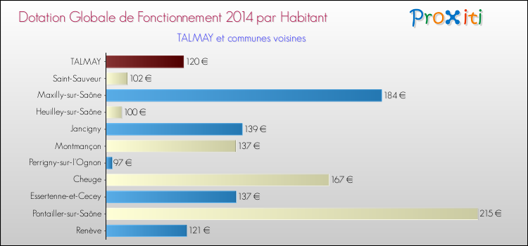 Montant des dotations globales de fonctionnement DGF par Habitant pour TALMAY et les communes proches en 2014. Comparaison des des dotations globales de fonctionnement DGF par habitant pour TALMAY et les communes voisines en 2014.