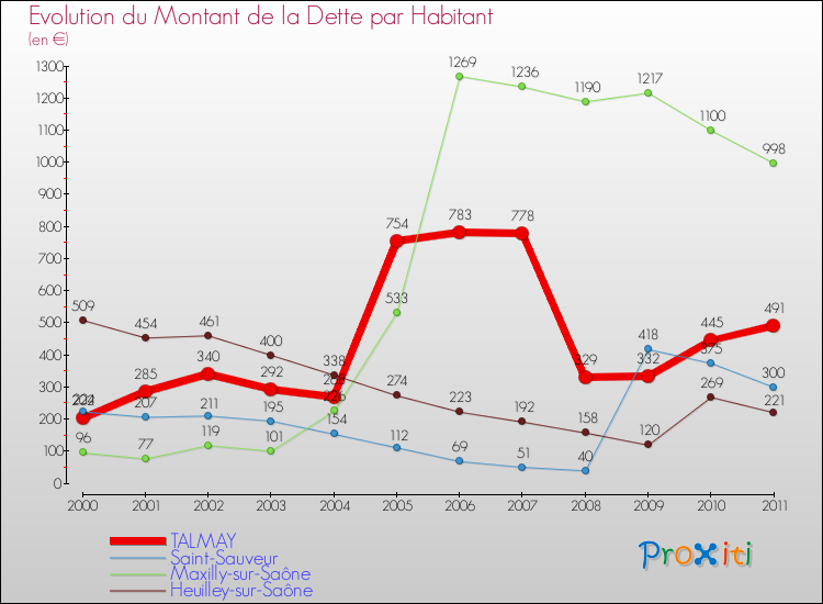 Evolution de la dette par habitant pour la commune de TALMAY et les communes proches Comparaison de la dette par habitant pour TALMAY et les communes voisines