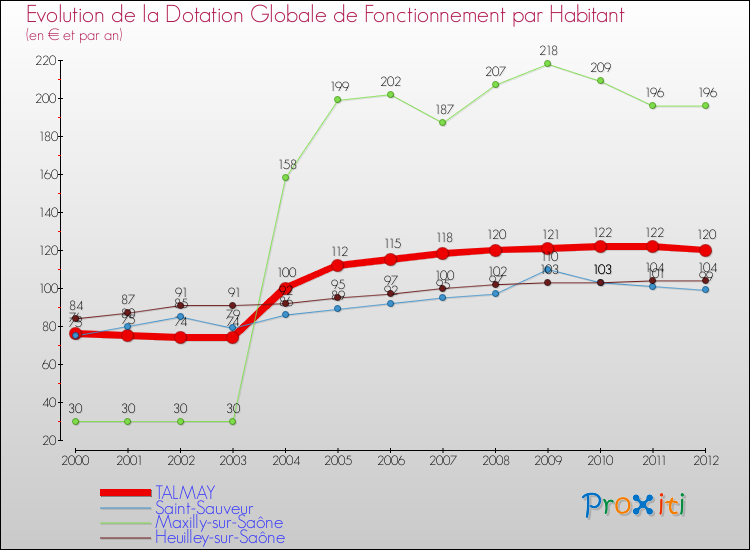 Evolution et montant de la dotation globale de fonctionnement par Habitant pour TALMAY et les communes proches Comparaison des dotations globales de fonctionnement par habitant pour TALMAY et les communes voisines