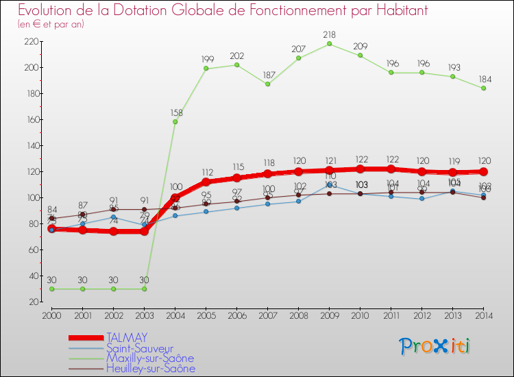 Evolution et montant de la dotation globale de fonctionnement par Habitant pour TALMAY et les communes proches de 2000 à 2014. Comparaison des dotations globales de fonctionnement par habitant pour TALMAY et les communes voisines de 2000 à 2014.