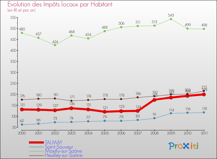 Evolution et montant des impôts locaux par Habitant pour TALMAY et les communes proches Comparaison des impôts locaux par habitant pour TALMAY et les communes voisines
